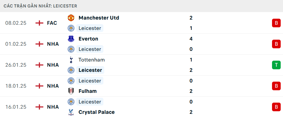 Nhận định, soi tỷ lệ Leicester vs Arsenal (19h30 ngày 15/2), Ngoại hạng Anh 2024-2025- Ảnh 4.