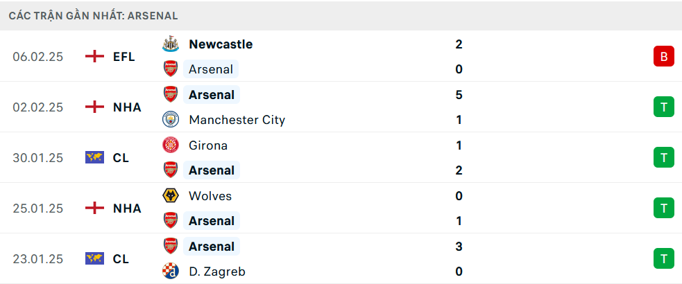 Nhận định, soi tỷ lệ Leicester vs Arsenal (19h30 ngày 15/2), Ngoại hạng Anh 2024-2025- Ảnh 5.