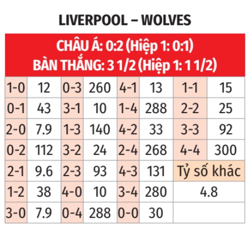 Nhận định, soi tỷ lệ Liverpool vs Wolves (21h ngày 16/2), Ngoại hạng Anh 2024-2025- Ảnh 2.