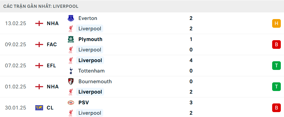 Nhận định, soi tỷ lệ Liverpool vs Wolves (21h ngày 16/2), Ngoại hạng Anh 2024-2025- Ảnh 4.