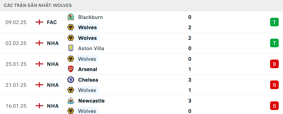 Nhận định, soi tỷ lệ Liverpool vs Wolves (21h ngày 16/2), Ngoại hạng Anh 2024-2025- Ảnh 5.