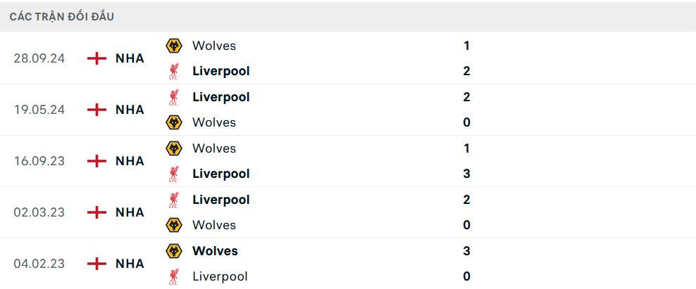 Nhận định, soi tỷ lệ Liverpool vs Wolves (21h ngày 16/2), Ngoại hạng Anh 2024-2025- Ảnh 3.