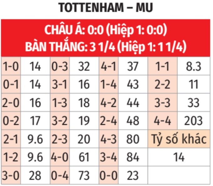 Nhận định, soi tỷ lệ Tottenham vs MU (23h30 ngày 16/2), Ngoại hạng Anh 2024-2025- Ảnh 2.