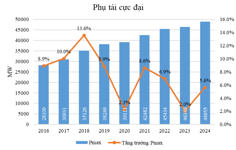 Kinh tế tăng trưởng 2 con số, giải quyết tình trạng thiếu điện ra sao?- Ảnh 2.