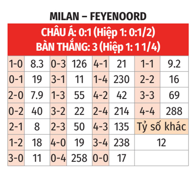 Nhận định, soi tỷ lệ AC Milan vs Feyenoord (00h45 ngày 19/2), Champions League 2024-2025- Ảnh 2.