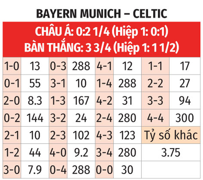 Nhận định, soi tỷ lệ Bayern Munich vs Celtic (3h ngày 19/2), Champions League 2024-2025- Ảnh 2.