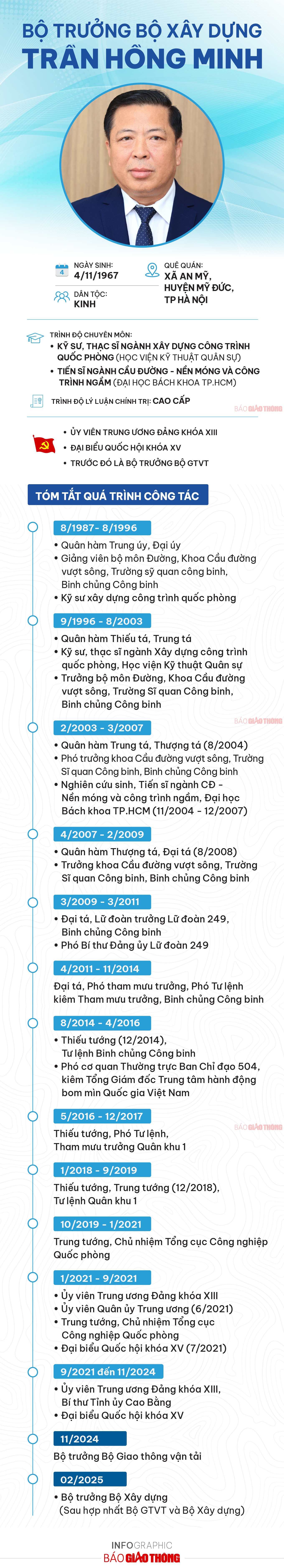 Infographic: Tiểu sử Bộ trưởng Bộ Xây dựng Trần Hồng Minh- Ảnh 1.