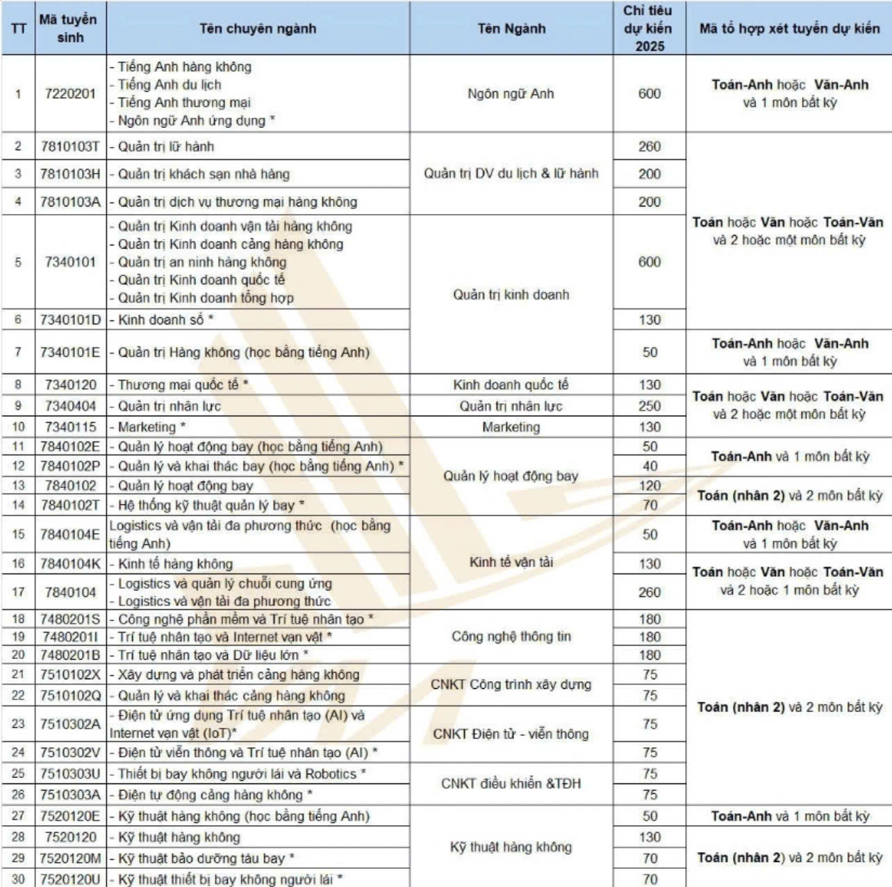 Năm học 2025, Học viện Hàng không Việt Nam mở nhiều chuyên ngành hấp dẫn- Ảnh 2.