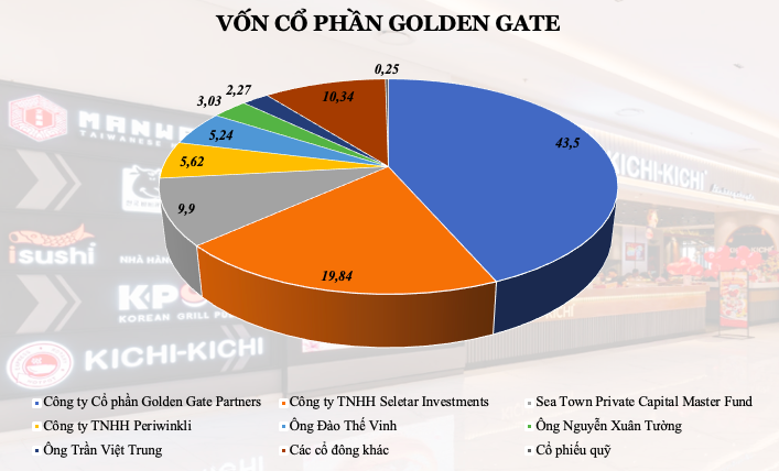 Tiềm lực của Golden Gate - "ông chủ" mới của The Coffee House- Ảnh 2.