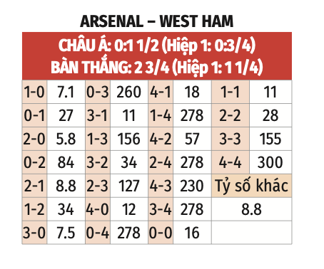 Nhận định, soi tỷ lệ Arsenal vs West Ham (22h ngày 22/2), Ngoại hạng Anh 2024-2025- Ảnh 2.