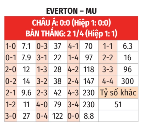 Nhận định, soi tỷ lệ Everton vs MU (19h30 ngày 22/2), Ngoại hạng Anh 2024-2025- Ảnh 2.