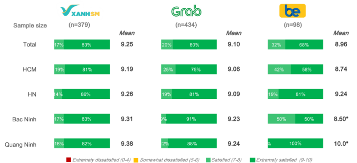 Xanh SM vượt Grab, dẫn đầu thị phần taxi công nghệ tại Việt Nam- Ảnh 2.