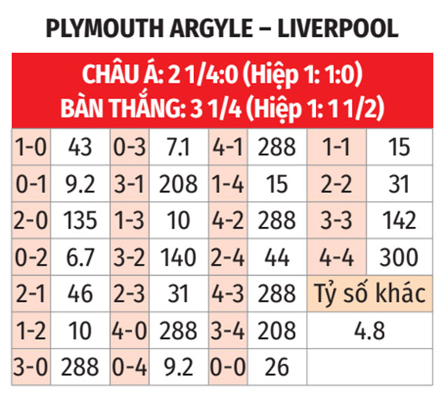 Nhận định, soi tỷ lệ Plymouth vs Liverpool (22h ngày 9/2), FA Cup 2024-2025- Ảnh 2. Nhận định, soi tỷ lệ Plymouth vs Liverpool (22h ngày 9/2), FA Cup 2024-2025- Ảnh 2.