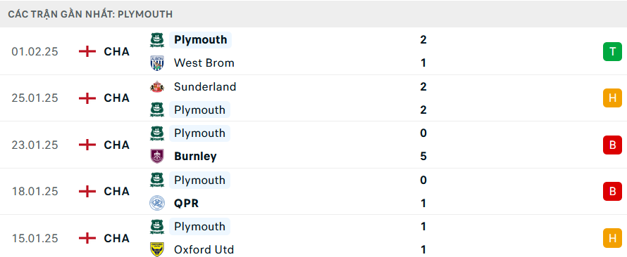 Nhận định, soi tỷ lệ Plymouth vs Liverpool (22h ngày 9/2), FA Cup 2024-2025- Ảnh 4. Nhận định, soi tỷ lệ Plymouth vs Liverpool (22h ngày 9/2), FA Cup 2024-2025- Ảnh 4.