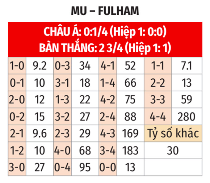 Nhận định, soi tỷ lệ MU vs Fulham (23h30 ngày 2/3), FA Cup 2024-2025- Ảnh 2.