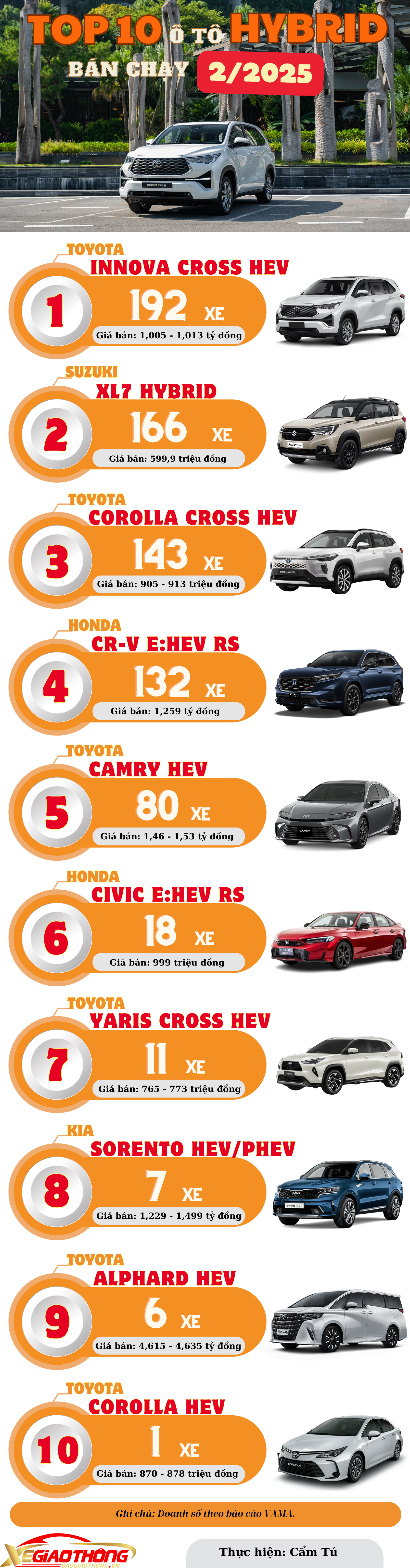 TOP 10 xe hybrid bán chạy: Innova Cross trở lại ngôi đầu- Ảnh 1.