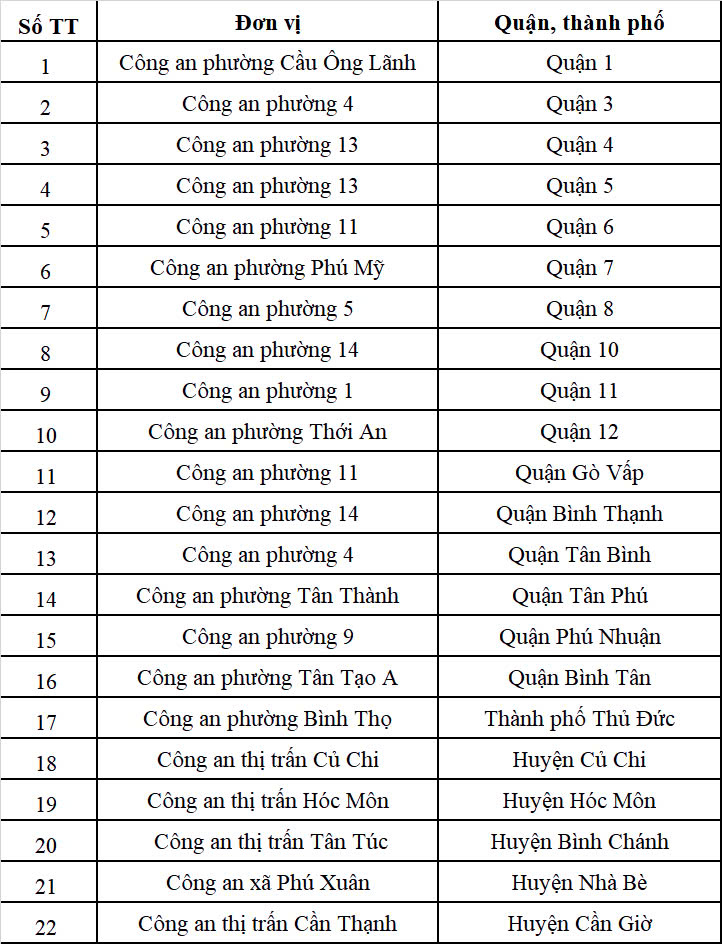 Những phường, xã nào là điểm cấp, đổi GPLX tại TP.HCM từ ngày 17/3?- Ảnh 1.