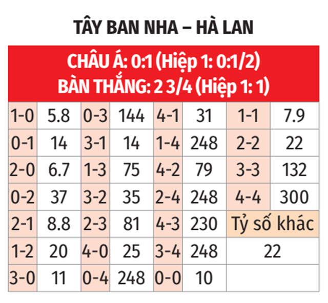 Nhận định, soi tỷ lệ Tây Ban Nha vs Hà Lan (2h45 ngày 24/3), Nations League 2024-2025- Ảnh 2.