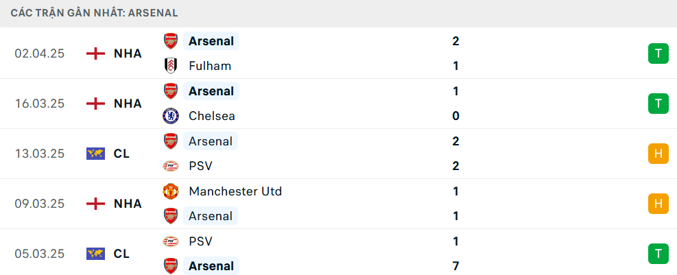 Komen, analisis kemungkinan Everton lwn Arsenal (6:30 p.m. 5 April), Liga Perdana 2024-2025 - Foto 5. Nhận định, soi tỷ lệ Everton vs Arsenal (18h30 ngày 5/4), Ngoại hạng Anh 2024-2025- Ảnh 5.