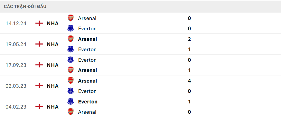 Komen, analisis kemungkinan Everton lwn Arsenal (6:30 p.m. 5 April), Liga Perdana 2024-2025 - Foto 3. Nhận định, soi tỷ lệ Everton vs Arsenal (18h30 ngày 5/4), Ngoại hạng Anh 2024-2025- Ảnh 3.