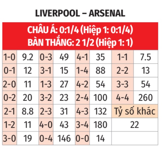 Nhận định, soi tỷ lệ Liverpool và Arsenal (22h30 ngày 11/5), Ngoại hạng Anh 2024-2025- Ảnh 3. Nhận định, soi tỷ lệ Liverpool và Arsenal (22h30 ngày 11/5), Ngoại hạng Anh 2024-2025- Ảnh 3.
