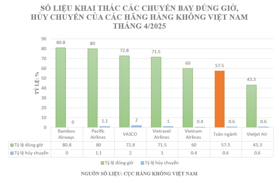 Bamboo Airways bay đúng giờ nhất toàn ngành tháng 4/2025- Ảnh 1. Bamboo Airways bay đúng giờ nhất toàn ngành tháng 4/2025- Ảnh 1.