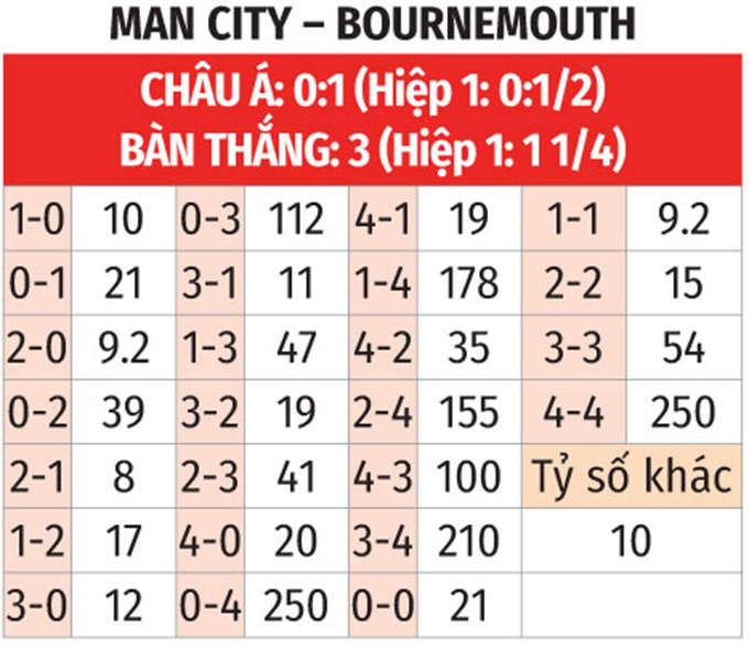 Nhận định, soi tỷ lệ Man City và Bournemouth (2h ngày 21/5), Ngoại hạng Anh 2024-2025- Ảnh 3. Nhận định, soi tỷ lệ Man City và Bournemouth (2h ngày 21/5), Ngoại hạng Anh 2024-2025- Ảnh 3.