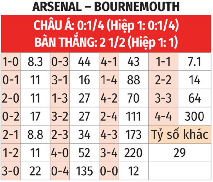 Nhận định, soi tỷ lệ Arsenal vs Bournemouth (23h30 ngày 3/5), Ngoại hạng Anh 2024-2025- Ảnh 2. Nhận định, soi tỷ lệ Arsenal vs Bournemouth (23h30 ngày 3/5), Ngoại hạng Anh 2024-2025- Ảnh 2.