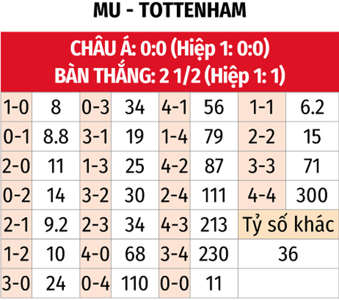 Nhận định, soi tỷ lệ Tottenham và MU (2h ngày 22/5), chung kết Europa League 2024-2025- Ảnh 3. Nhận định, soi tỷ lệ Tottenham và MU (2h ngày 22/5), chung kết Europa League 2024-2025- Ảnh 3.