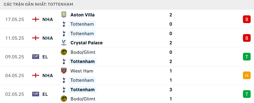 Nhận định, soi tỷ lệ Tottenham và MU (2h ngày 22/5), chung kết Europa League 2024-2025- Ảnh 5. Nhận định, soi tỷ lệ Tottenham và MU (2h ngày 22/5), chung kết Europa League 2024-2025- Ảnh 5.