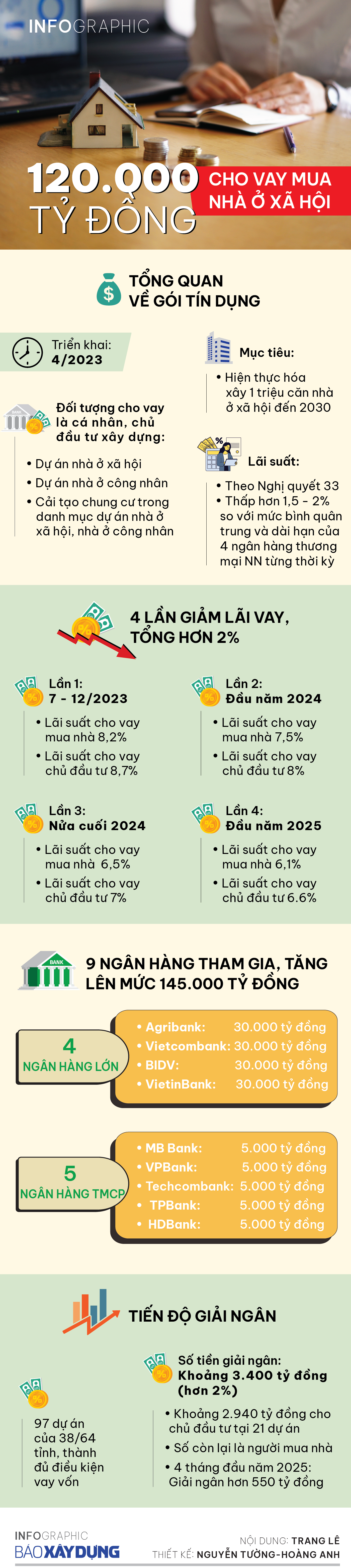 Infographic: Gói tín dụng 120.000 tỷ đồng cho vay mua nhà ở xã hội triển khai ra sao?- Ảnh 1.
