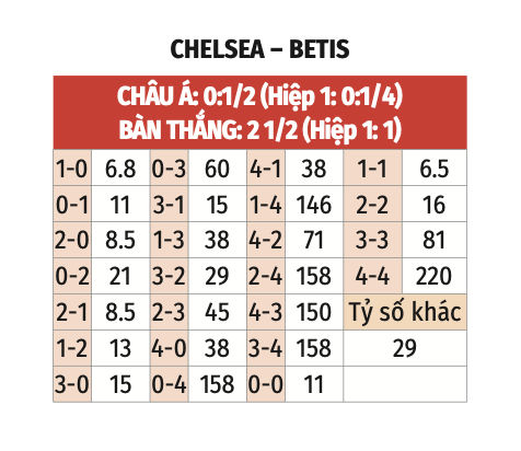 Nhận định, soi tỷ lệ Chelsea và Real Betis (2h ngày 29/5), chung kết Conference League- Ảnh 2. Nhận định, soi tỷ lệ Chelsea và Real Betis (2h ngày 29/5), chung kết Conference League- Ảnh 2.
