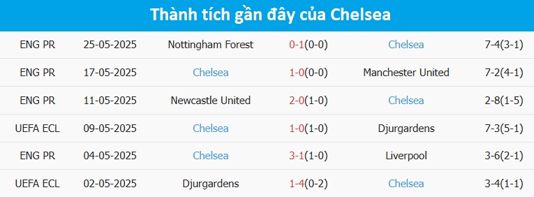 Nhận định, soi tỷ lệ Chelsea và Real Betis (2h ngày 29/5), chung kết Conference League- Ảnh 5. Nhận định, soi tỷ lệ Chelsea và Real Betis (2h ngày 29/5), chung kết Conference League- Ảnh 5.