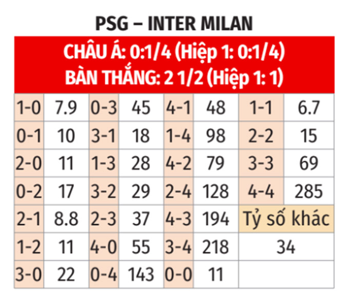 Nhận định, soi tỷ lệ PSG và Inter Milan (2h ngày 1/6), chung kết Champions League- Ảnh 3. Nhận định, soi tỷ lệ PSG và Inter Milan (2h ngày 1/6), chung kết Champions League- Ảnh 3.