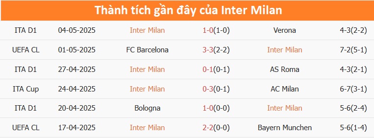 Nhận định, soi tỷ lệ Inter Milan - Barcelona (2h ngày 7/5), vòng bán kết Champions League- Ảnh 5. Nhận định, soi tỷ lệ Inter Milan - Barcelona (2h ngày 7/5), vòng bán kết Champions League- Ảnh 5.