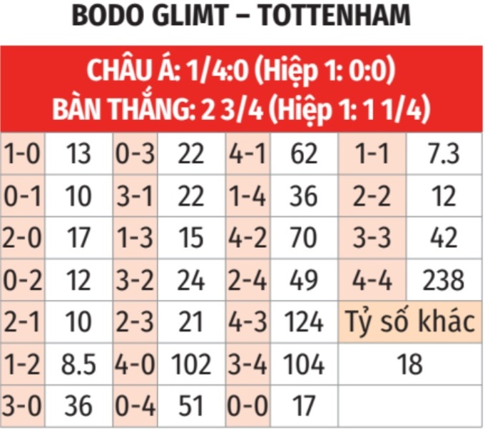 Nhận định, soi tỷ lệ Bodo Glimt - Tottenham (2h ngày 9/5), bán kết Europa League 2024-2025- Ảnh 3. Nhận định, soi tỷ lệ Bodo Glimt - Tottenham (2h ngày 9/5), bán kết Europa League 2024-2025- Ảnh 3.
