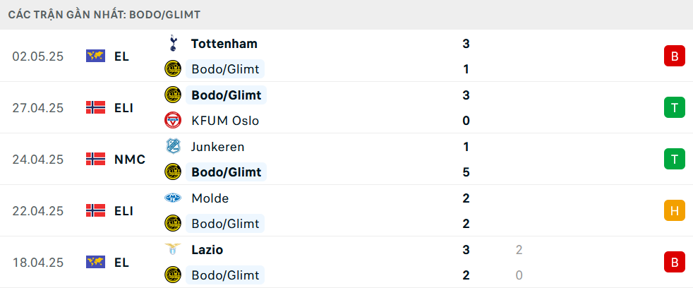 Nhận định, soi tỷ lệ Bodo Glimt - Tottenham (2h ngày 9/5), bán kết Europa League 2024-2025- Ảnh 5. Nhận định, soi tỷ lệ Bodo Glimt - Tottenham (2h ngày 9/5), bán kết Europa League 2024-2025- Ảnh 5.