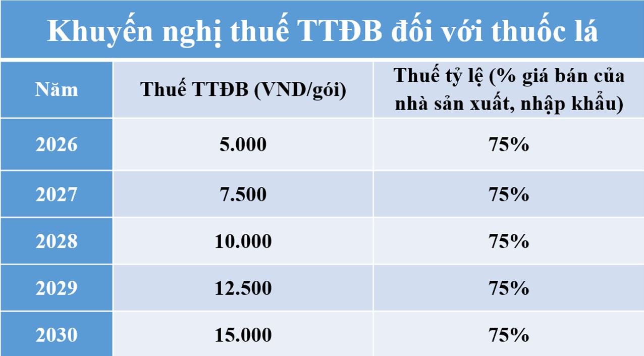 Tiếp tục đề xuất tăng thuế nhằm giảm người hút thuốc lá- Ảnh 2. Tiếp tục đề xuất tăng thuế nhằm giảm người hút thuốc lá- Ảnh 2.