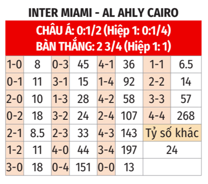 Nhận định, soi tỷ lệ Inter Miami vs Al Ahly Cairo (7h ngày 15/6), FIFA Club World Cup 2025- Ảnh 2. Nhận định, soi tỷ lệ Inter Miami vs Al Ahly Cairo (7h ngày 15/6), FIFA Club World Cup 2025- Ảnh 2.