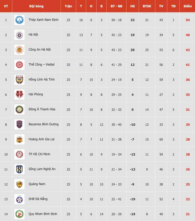 Kịch bản nào cho cuộc chiến trụ hạng V-League 2024-2025?- Ảnh 3. Kịch bản nào cho cuộc chiến trụ hạng V-League 2024-2025?- Ảnh 3.