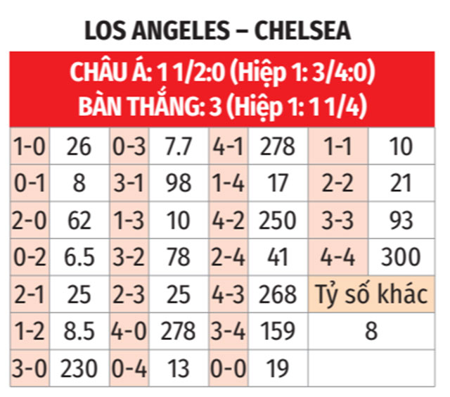 Nhận định, soi tỷ lệ Chelsea vs Los Angeles (2h ngày 17/6), FIFA Club World Cup 2025- Ảnh 2. Nhận định, soi tỷ lệ Chelsea vs Los Angeles (2h ngày 17/6), FIFA Club World Cup 2025- Ảnh 2.