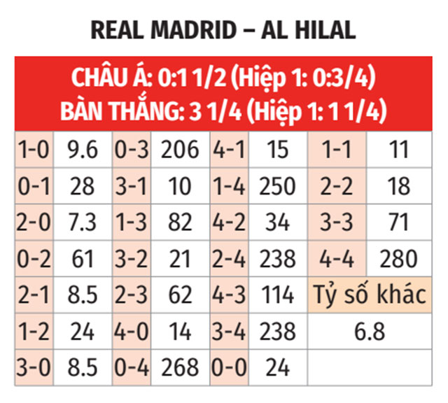 Nhận định, soi tỷ lệ Real Madrid vs Al Hilal (2h ngày 19/6), FIFA Club World Cup 2025- Ảnh 2.