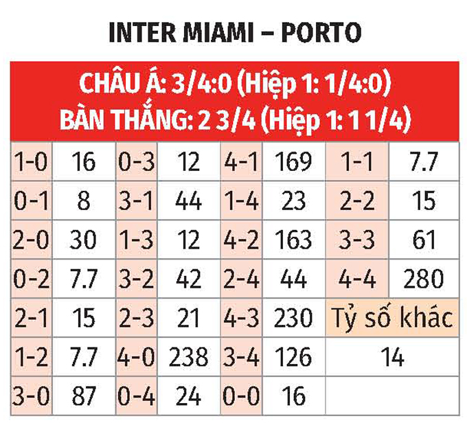 Nhận định, soi tỷ lệ Inter Miami vs Porto (2h ngày 20/6), FIFA Club World Cup 2025- Ảnh 2. Nhận định, soi tỷ lệ Inter Miami vs Porto (2h ngày 20/6), FIFA Club World Cup 2025- Ảnh 2.