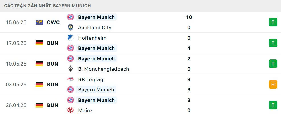 Nhận định, soi tỷ lệ Bayern Munich vs Boca Juniors (8h, 21/6), FIFA Club World Cup 2025- Ảnh 3. Nhận định, soi tỷ lệ Bayern Munich vs Boca Juniors (8h, 21/6), FIFA Club World Cup 2025- Ảnh 3.