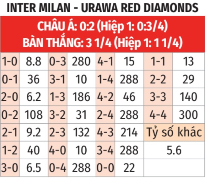 Nhận định, soi tỷ lệ Inter Milan vs Urawa Reds (2h ngày 22/6), FIFA Club World Cup 2025- Ảnh 2. Nhận định, soi tỷ lệ Inter Milan vs Urawa Reds (2h ngày 22/6), FIFA Club World Cup 2025- Ảnh 2.