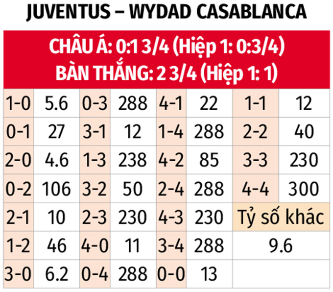 Nhận định, soi tỷ lệ Juventus vs Wydad AC (23h ngày 22/6), FIFA Club World Cup 2025- Ảnh 2. Nhận định, soi tỷ lệ Juventus vs Wydad AC (23h ngày 22/6), FIFA Club World Cup 2025- Ảnh 2.