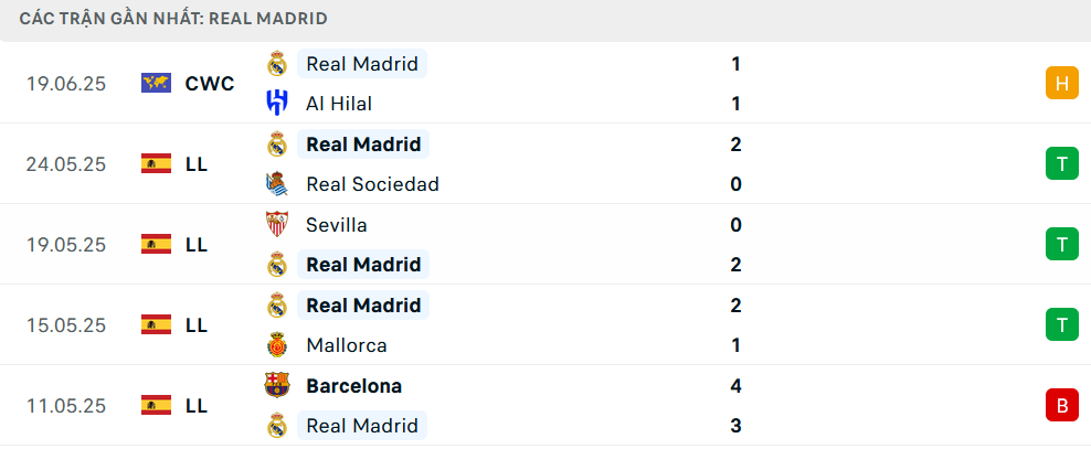 Nhận định Real Madrid vs Pachuca (2h ngày 23/6), FIFA Club World Cup 2025- Ảnh 3. Nhận định Real Madrid vs Pachuca (2h ngày 23/6), FIFA Club World Cup 2025- Ảnh 3.