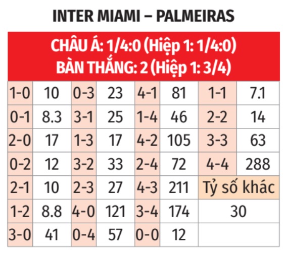 Nhận định, soi tỷ lệ Inter Miami vs Palmeiras (8h ngày 24/6), FIFA Club World Cup 2025- Ảnh 2. Nhận định, soi tỷ lệ Inter Miami vs Palmeiras (8h ngày 24/6), FIFA Club World Cup 2025- Ảnh 2.
