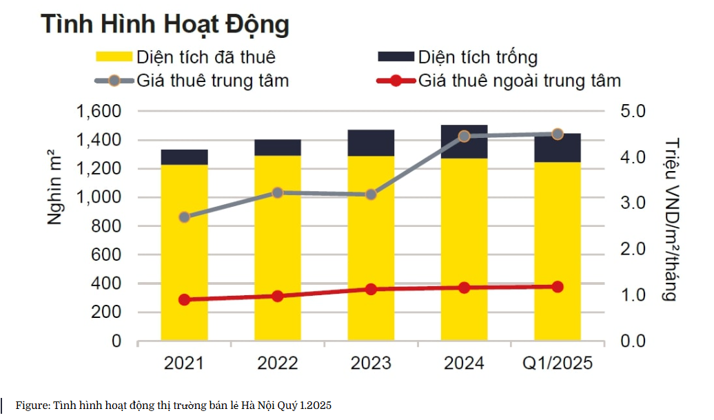 Thị trường bán lẻ - văn phòng chuyển mình: Cơ hội cho các vị trí đắt giá- Ảnh 1. Thị trường bán lẻ - văn phòng chuyển mình: Cơ hội cho các vị trí đắt giá- Ảnh 1.