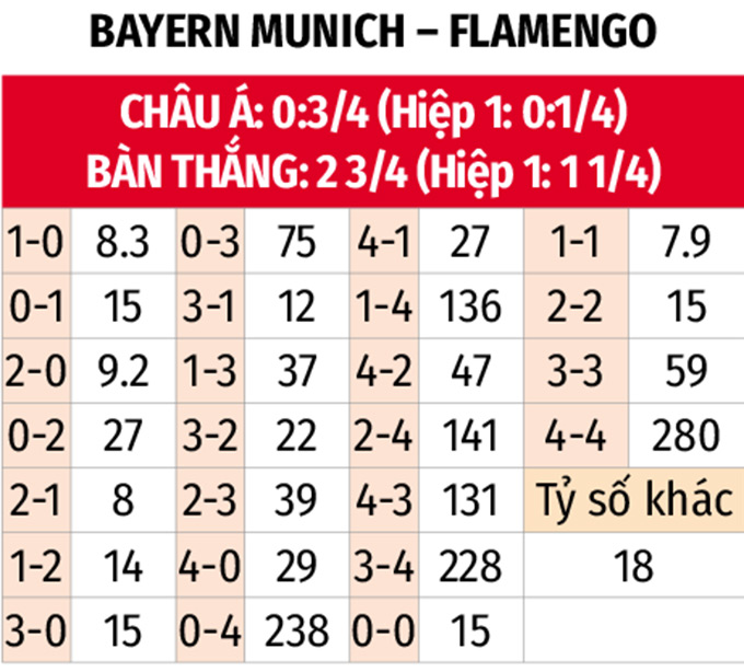 Nhận định, soi tỷ lệ Flamengo - Bayern Munich (3h ngày 30/6), FIFA Club World Cup 2025- Ảnh 2. Nhận định, soi tỷ lệ Flamengo - Bayern Munich (3h ngày 30/6), FIFA Club World Cup 2025- Ảnh 2.